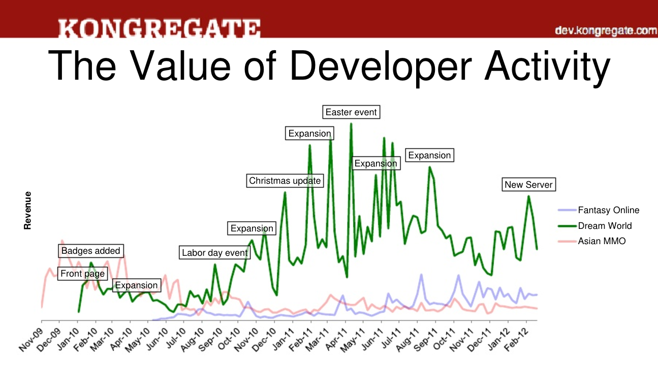 Kongregate GDC Talk